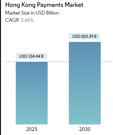 Hong Kong Payments Market Size Hong Kong Payments Market Summary